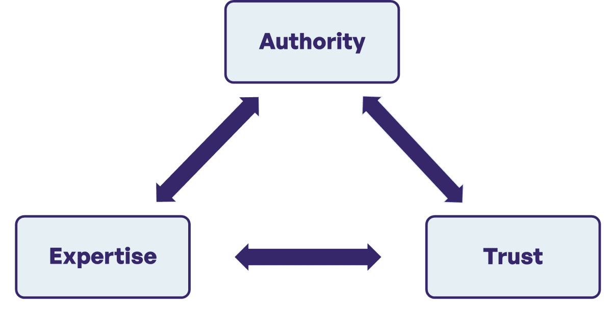 Copywriting services - Diagram showing Authority, Expertise and Trust