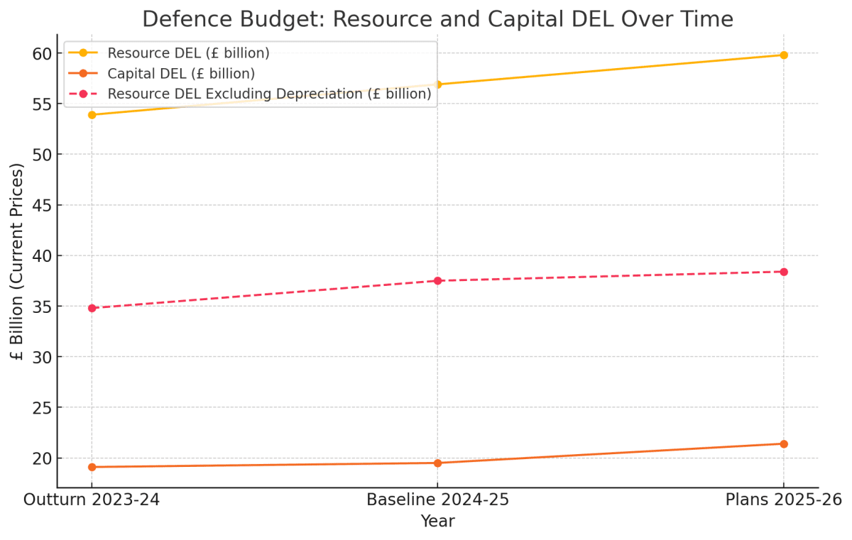 Defence Spending UK 2024-25